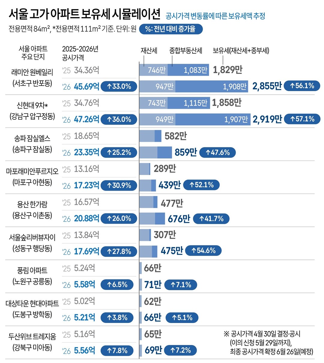 서울 공시가 18% 급등에 '보유세 쇼크'…열람 첫날 민원실·서버 '북새통'