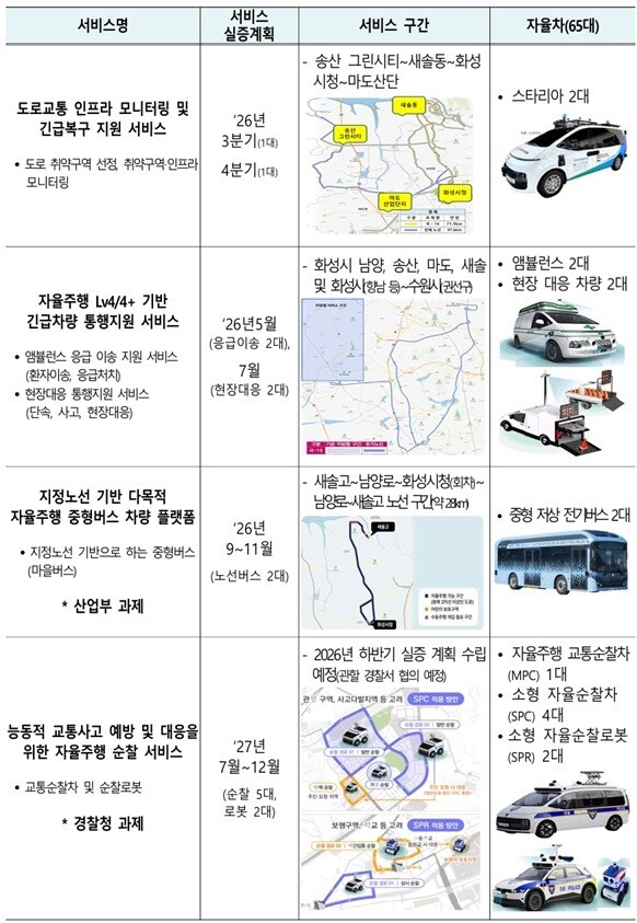 화성, 자율주행 ‘리빙랩’ 성지로…1.1조 국책사업 본격 시동