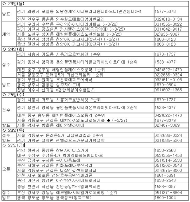 문래동 더샵프리엘라 등 3월 넷째주 분양시장…날씨만큼 온기 더해간다