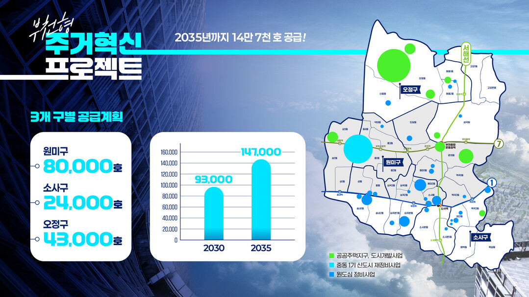 부천시, 2035년까지 14.7만호 공급···주거혁신 프로젝트 시동