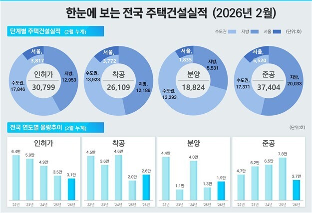 '악성 미분양' 14년 만에 3만 가구 돌파…지방 쏠림 심화
