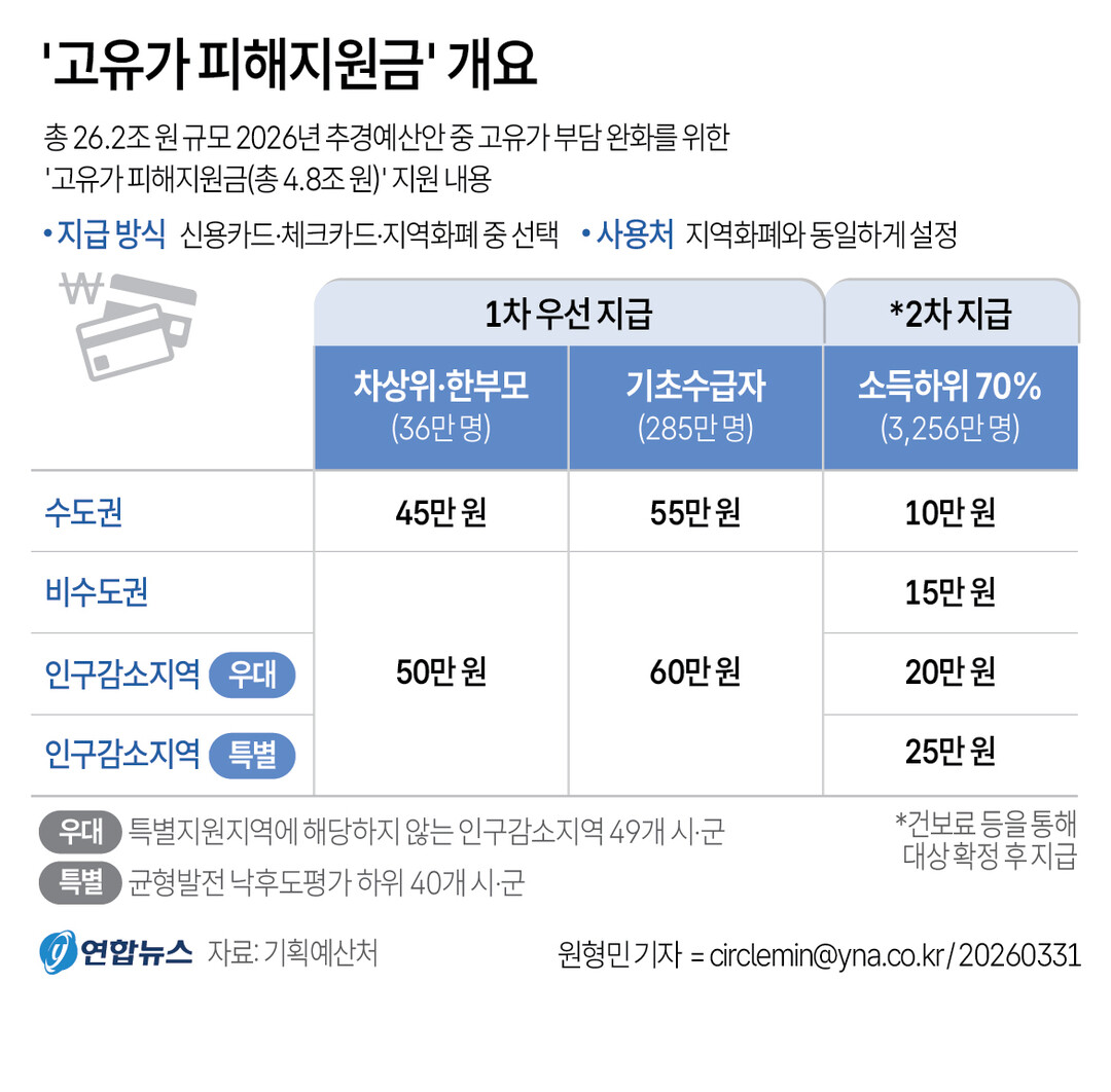 소득 하위 70%에 최대 60만원…정부, 고유가 피해지원금 범정부TF 가동