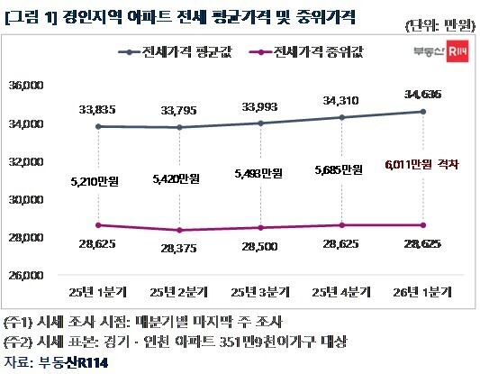 경인지역 아파트 전세 평균·중위가격 격차 확대…고가 단지 쏠림 심화