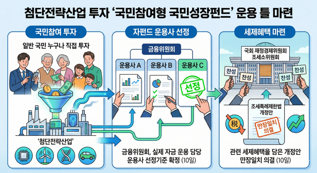국민참여형 성장펀드 자펀드 운용사 선정기준 확정…세제혜택 법안도 소위 통과