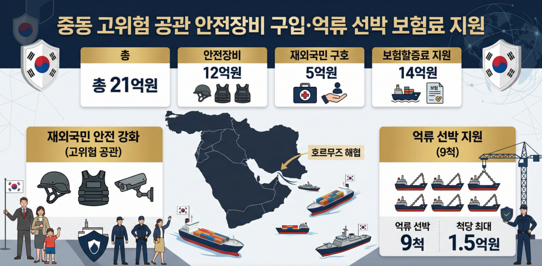 중동 고위험 공관 안전장비 구입·억류 선박 보험료 지원... 추경에 21억원 반영