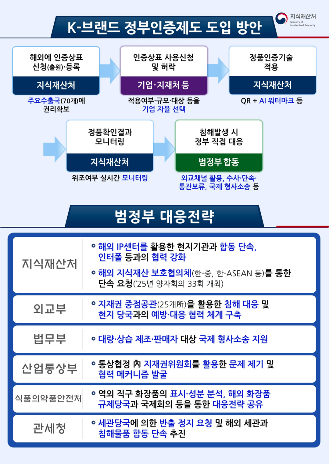 지식재산처 K-브랜드 정부인증제도 도입... 추경 95억원 확정