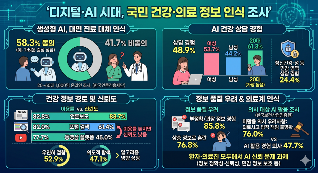 성인 절반 이상, 의사 대면 진료  ‘AI 대체’ 가능…20대·여성 중심 확산