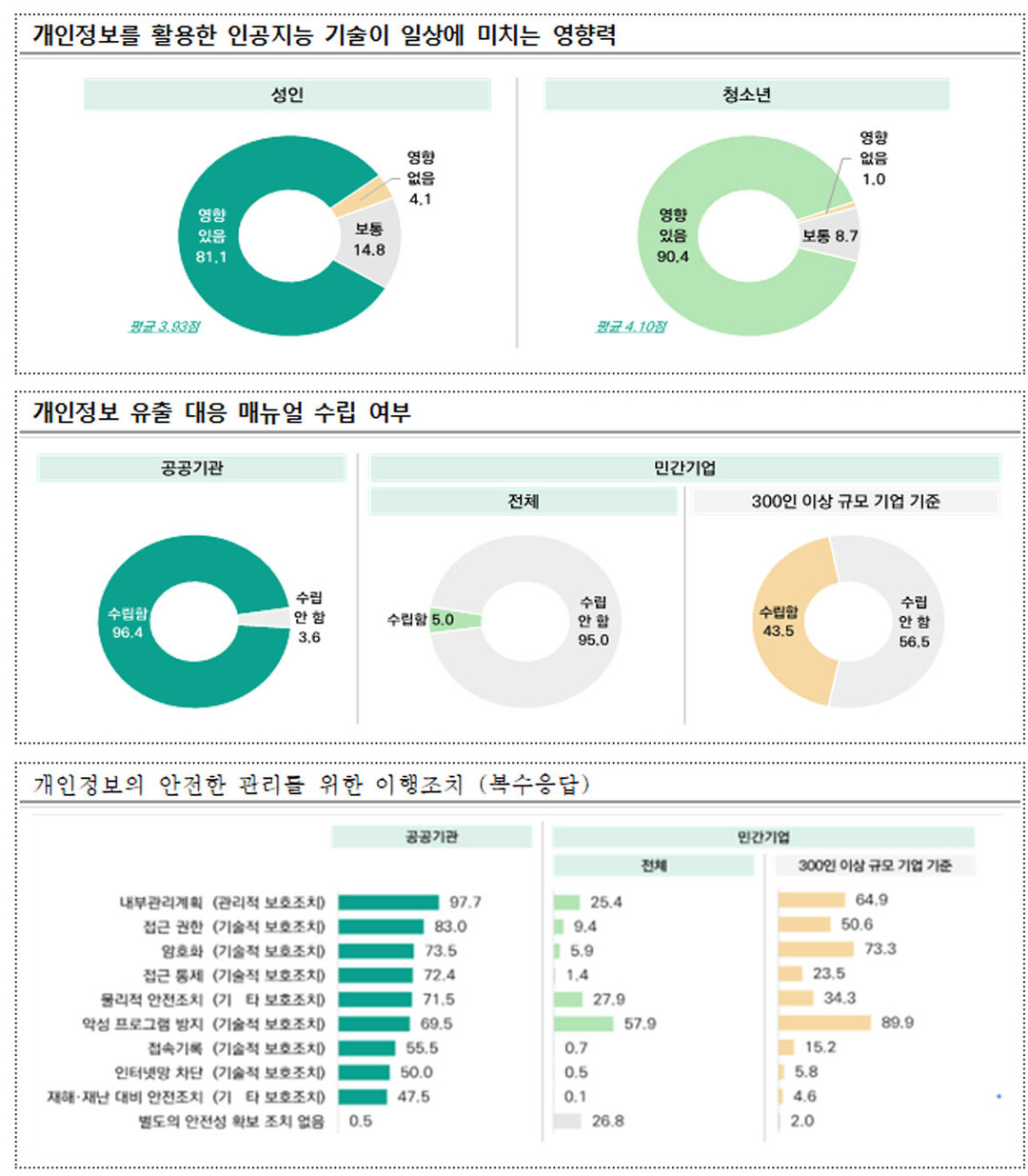 ※ [조사기간]&rsquo;25.9.~12. [조사대상] (개인정보처리자) 공공기관 1,200개, 종사자 수 1인 이상 기업체 6,000개 (정보주체) 만 14세 이상~79세 이하 내국인 3,000명 [조사방법] 방문면접조사, 온라인조사 / 개인정보보호위원회 자료 제공