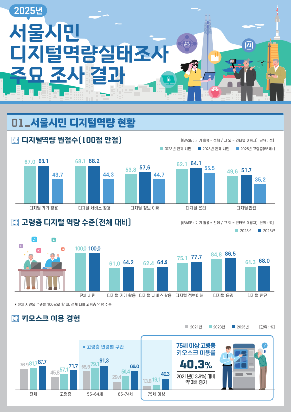 서울시민, 10명 중 4명 인공지능(AI) 이용…2년새 3배 ‘껑충’