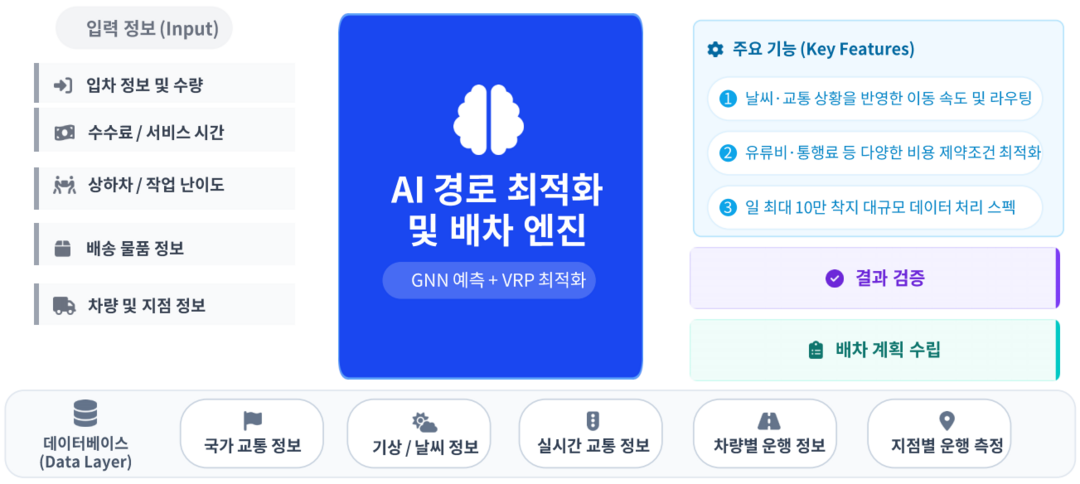 배차/경로 최적화 시스템. [사진=국토교통부]

