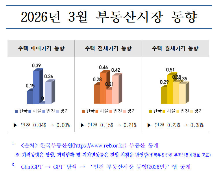 인천, 보합 전환 속 전·월세 상승폭 확대…매매심리 위축 속 임대수요 증가