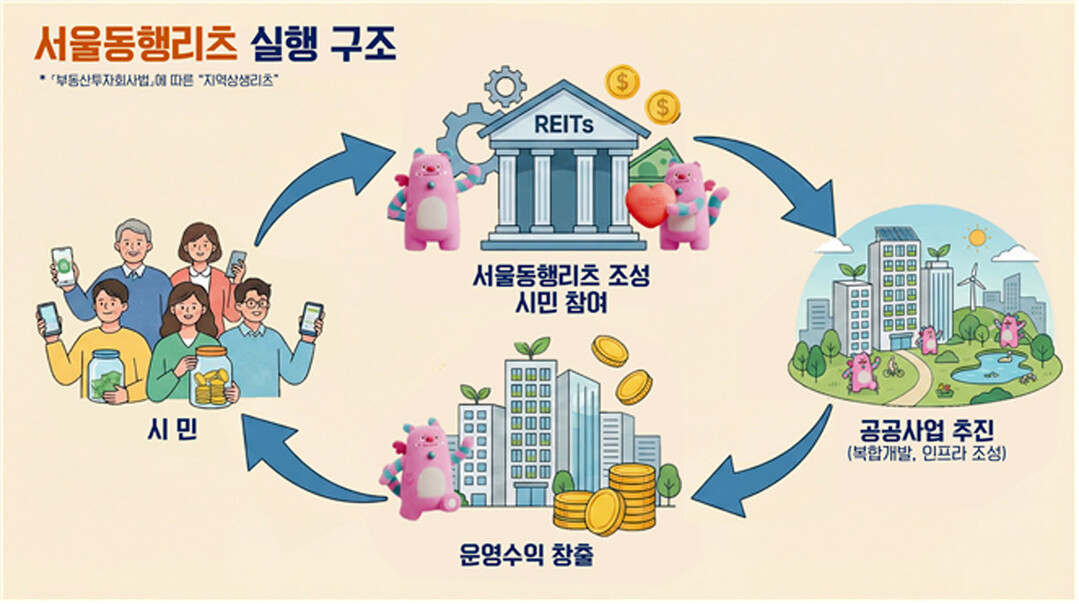 “개발이익, 시민 주머니로” 서울시, 연 6% 배당 ‘서울동행리츠’ 도입 추진