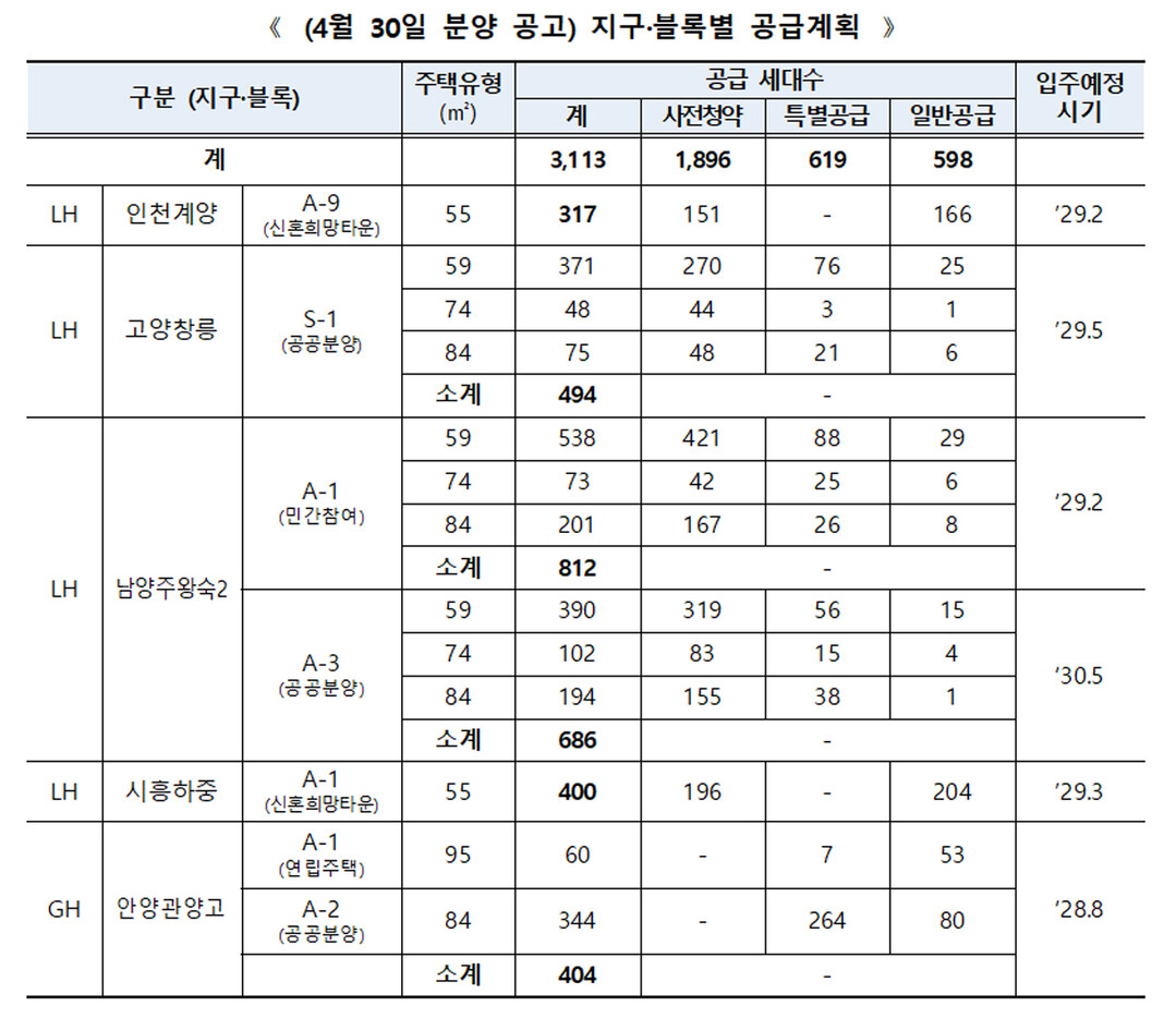 국토부, 상반기 ‘수도권 공공주택’ 1.34만호 분양…전년 대비 43% ↑