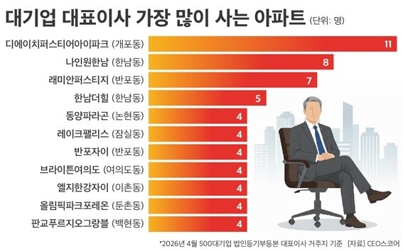 대표이사 거주 아파트 조사 결과 [사진=CEO스코어]
