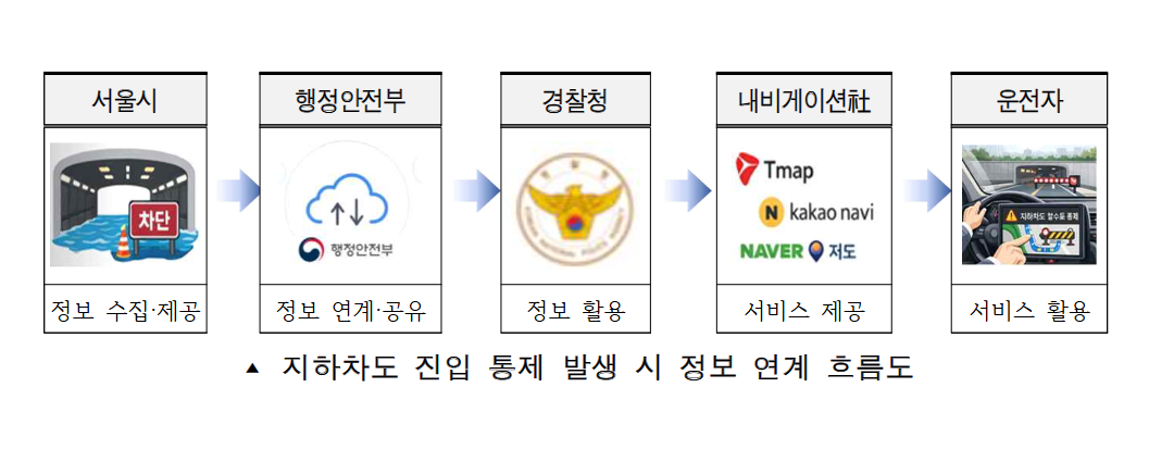 서울시, 지하차도 침수 시 내비게이션 실시간 우회 안내…5월 전국 최초 시행