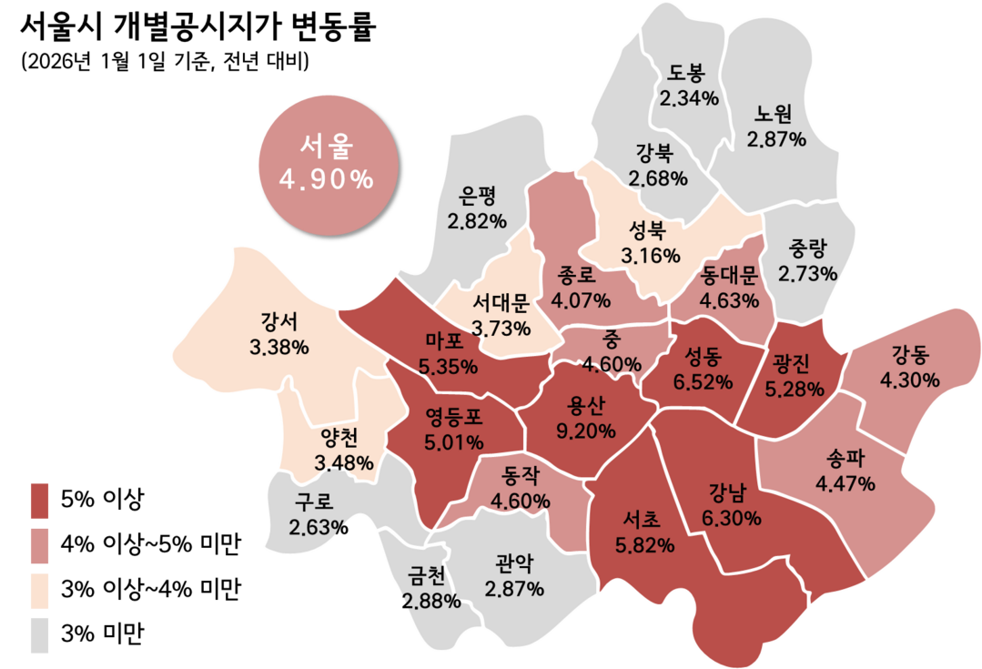 서울 땅값 3년 연속 상승 ‘평균 4.9%↑’…용산 9.2% ‘최고’ 도봉과 4배 차