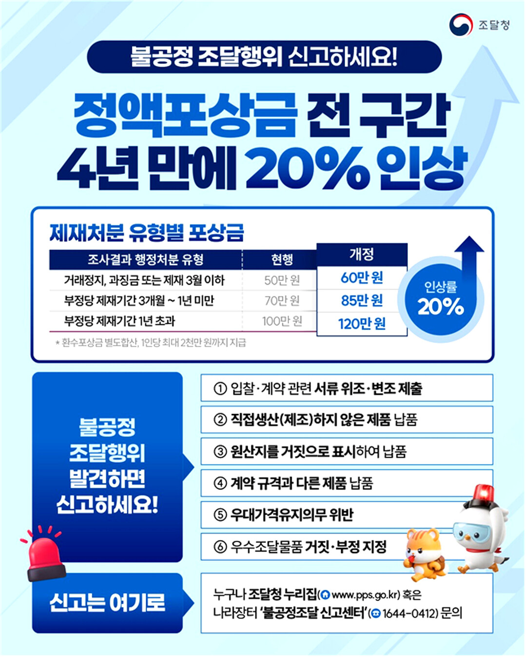 조달청, 불공정 조달 공익신고 포상금 전 구간 ‘20% 인상’…최대 2000만원