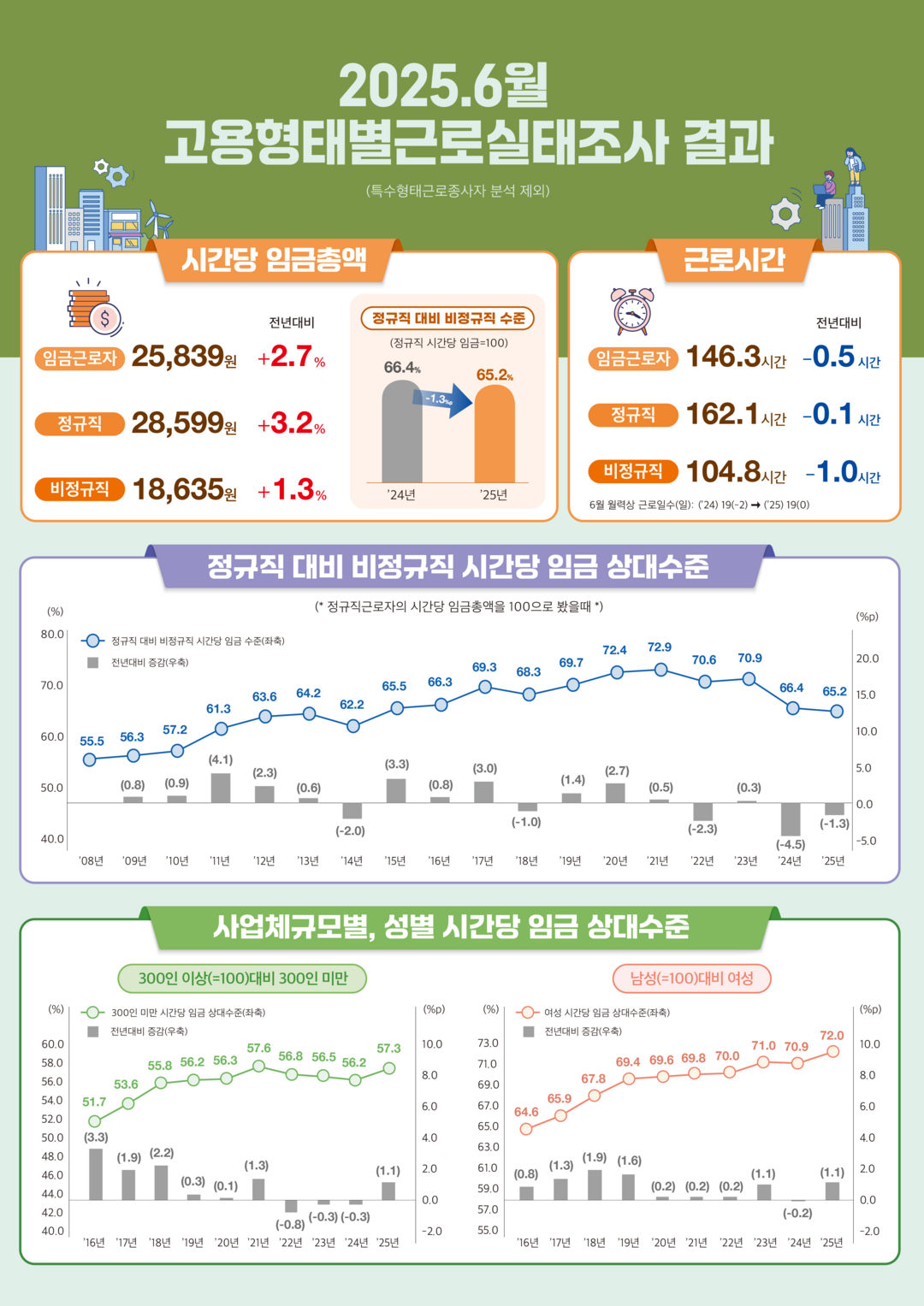 정규직·비정규직간 임금 격차 ‘10년 만에 최대’…비정규직, 정규직 65% 수준