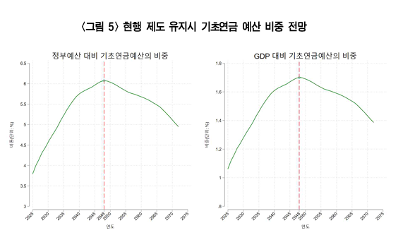 기초연금, 현행 유지 시 2048년 두 배 지출…빈곤층 아닌 노인까지 수혜