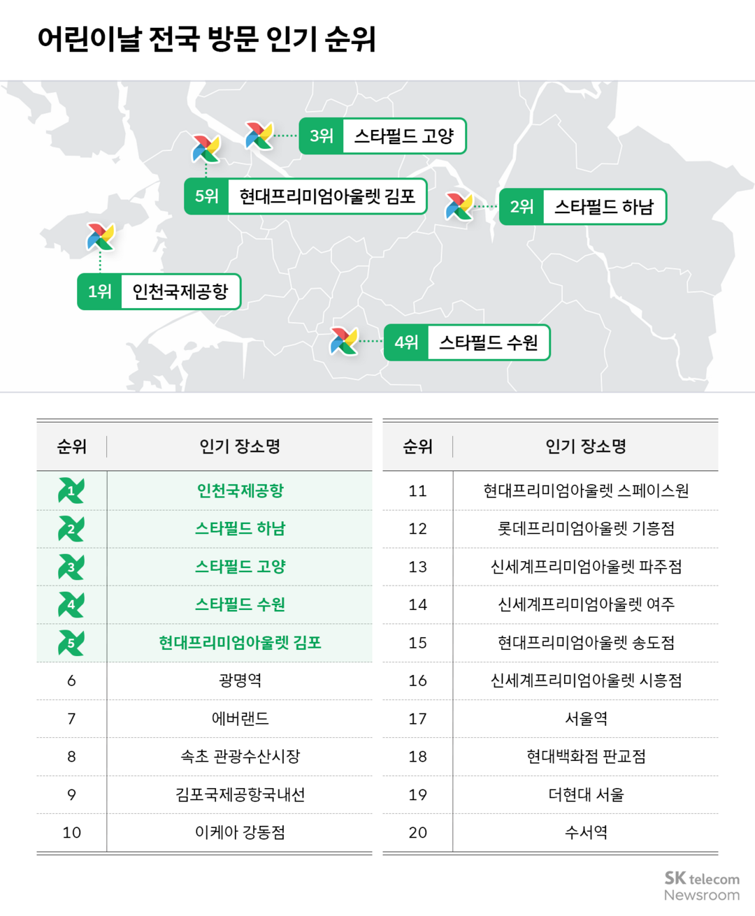 어린이날 전국 방문 인기 순위 자료. [사진=SK텔레콤]