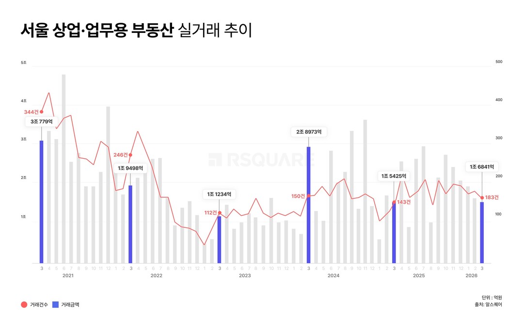 3월 서울 빌딩시장, 거래량 늘고 규모는 ‘제자리’…중·소형이 시장 주도