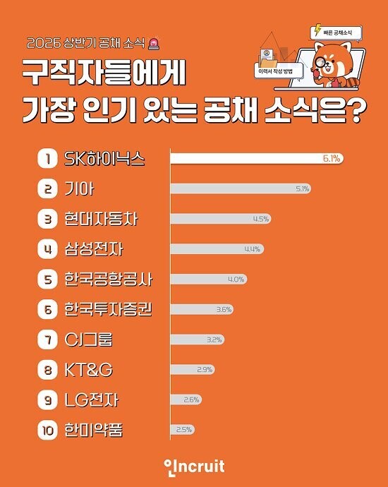 SK하이닉스, 구직자 관심 1위…반도체 호황에 성과급 기대감 ↑
