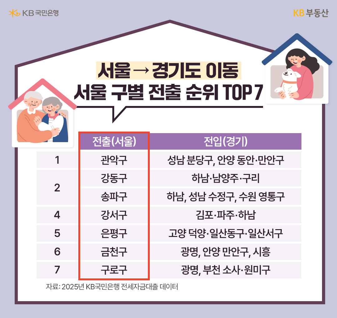 서울&rarr;경기도 이동 서울 구별 전출 순위 상위 7개구 [자료=KB부동산]