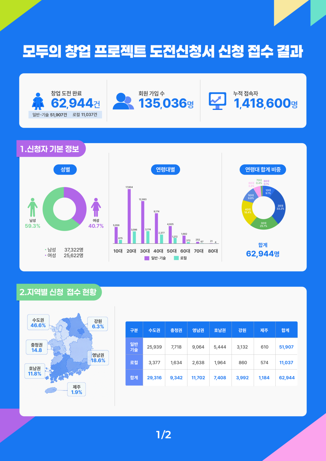 9~90세까지 ‘창업 열풍’…중기부, 창업 공모전에 역대 최다 6만2944명 몰려