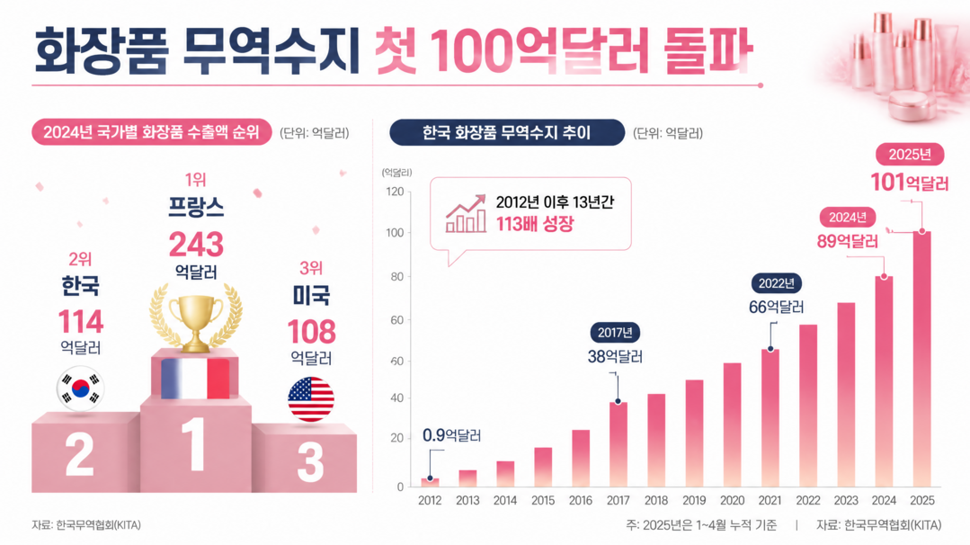 ‘K-뷰티’ 사상 첫 흑자 100억달러 돌파…미국 제치고 세계 2위 수출국 ‘우뚝’
