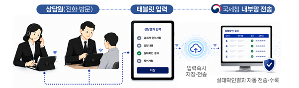 국세청, 오는 7월 체납관리단 본격 가동…5500명 채용에 2만4623명 지원