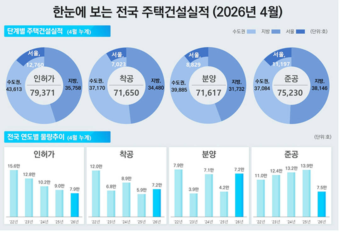 서울 분양 369% 급증했지만, 수도권 준공은 ‘반토막’…‘입주 절벽’ 현실로