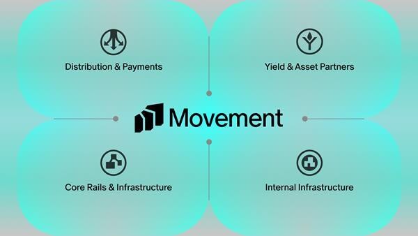 Movement, 글로벌 결제망 확보…신흥시장 스테이블코인 결제 본격화
