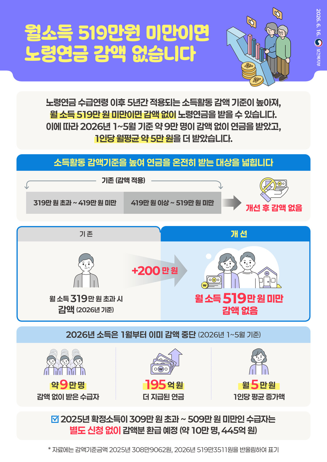 복지부, 38년 만에 ‘노령연금 감액제도’ 개편…“일 해도 연금 안 깎인다”