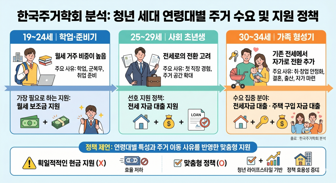 세대별 주거 수요 및 지원 정책 필요도. [사진=AI 이미지]