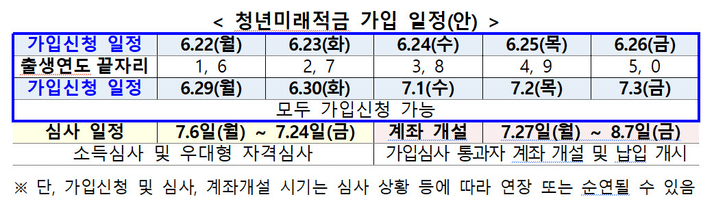 최고 연 19.4% 혜택 ‘청년미래적금’, 22일부터 접수 개시