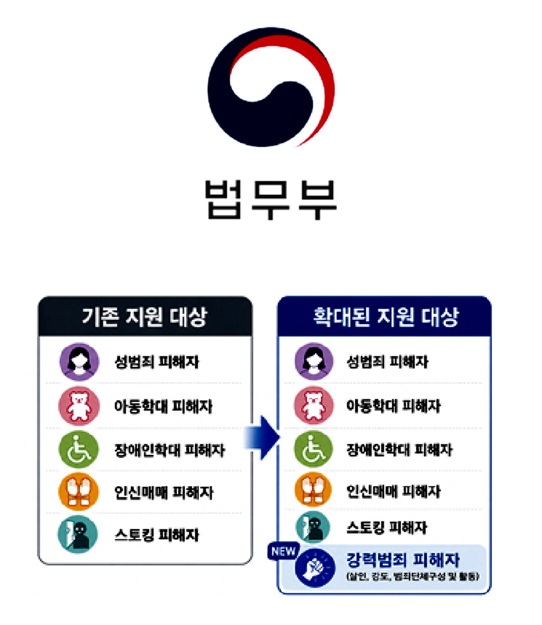 강력범죄 피해자도 ‘국선 지원’…법무부, 특정강력범죄법 개정안 시행
