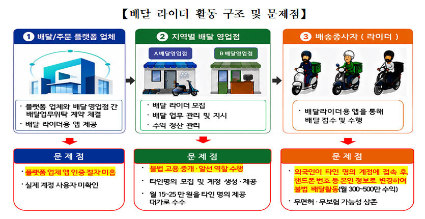 법무부 출입국&middot;외국인정책본부 자료 제공