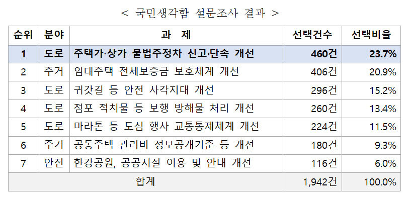 &lsquo;불법주정차&middot;보도 적치물 문제 해소&rsquo; 기획조사 주요 결과 / [자료=국민권익위원회]