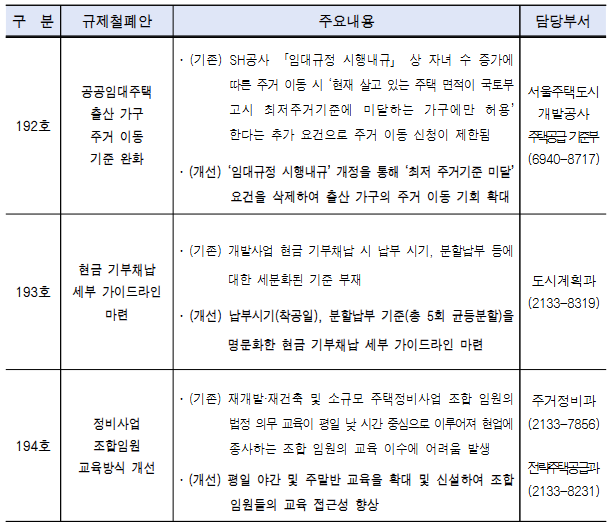 규제 철폐안 주요 내용 [사진=서울시]