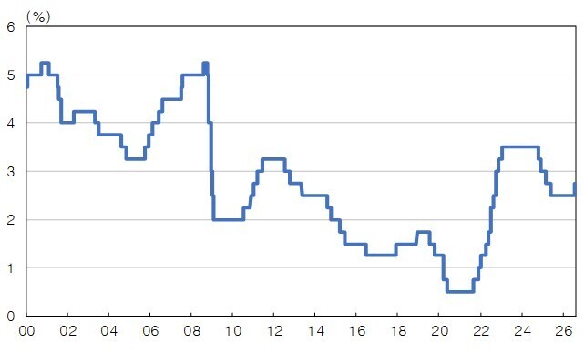 한은, 3년6개월 만에 기준금리 0.25%p 인상