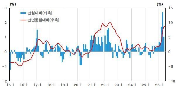 6월 생산자물가지수, 9개월 만에 ‘숨고르기’…전년비는 8.6% ↑