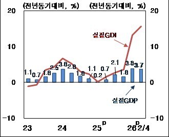 분기별 경제성장률 추이. [사진=한국은행]