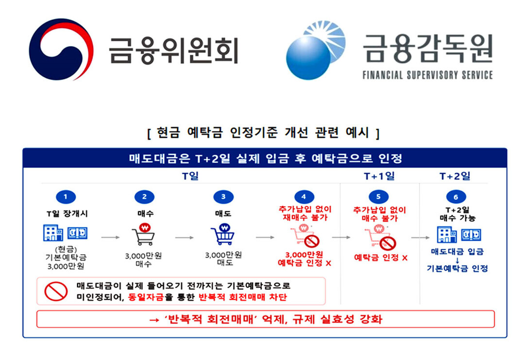 “현금 3000만원 있어야 매수” 금융당국, 단일종목 레버리지 규제 ‘조기 시행’