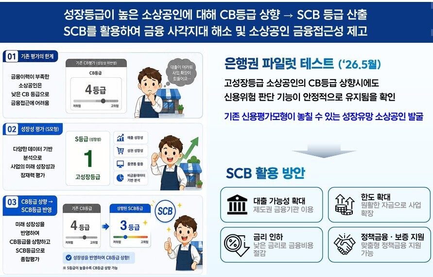 AI가 소상공인 매출·상권 분석…금융위, SCB 16개 은행으로 확대