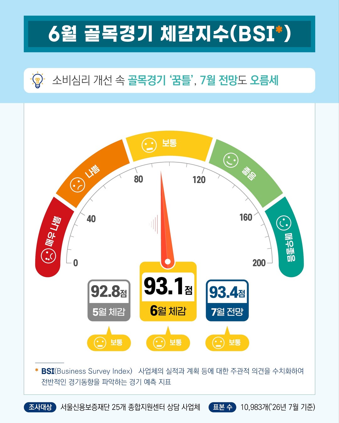 서울 골목상권, 체감경기 반등에도 소득은 ‘감소’