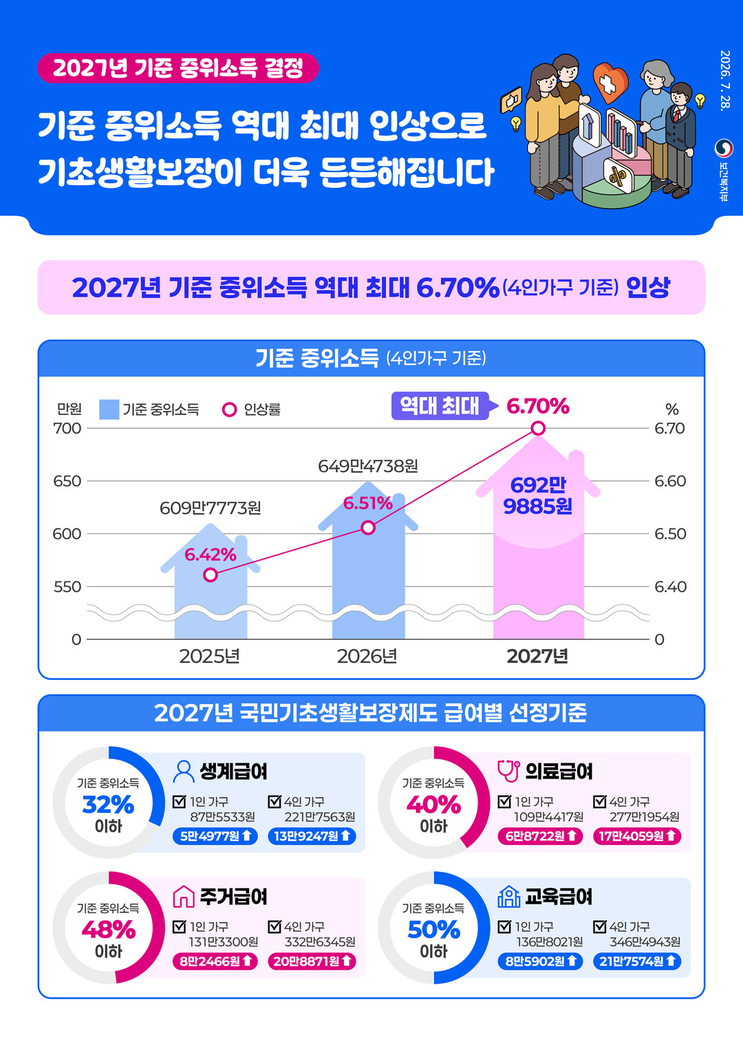내년 중위소득 6.70% ‘역대 최대’ 인상…4인가구 기준 월 692만원