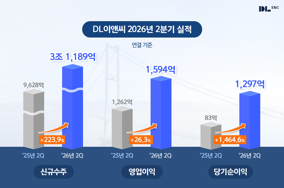 DL이앤씨, 2분기 영업익 1594억원 ‘26% 급등’…신규 수주 3.1조원