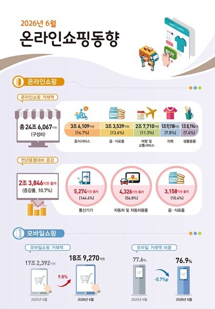 2026 6월 온라인 쇼핑 동향. [사진=국가데이터처]