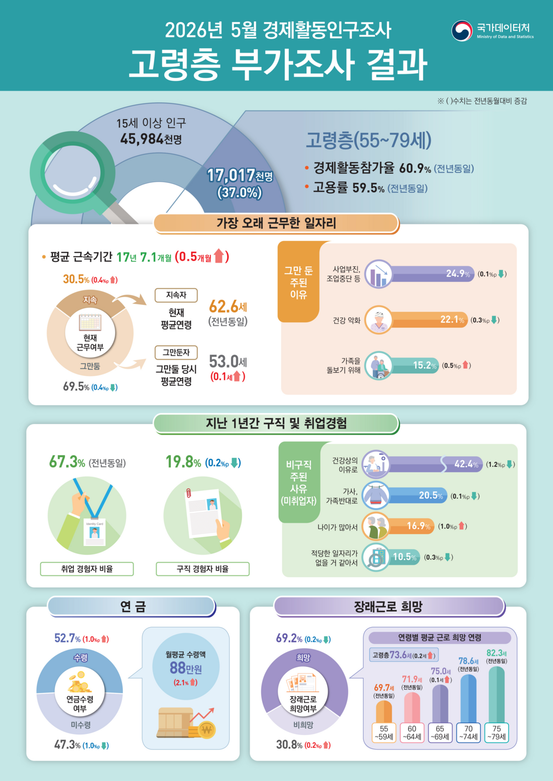 ‘일하는 노년’…고령층 취업자 첫 1000만명 돌파