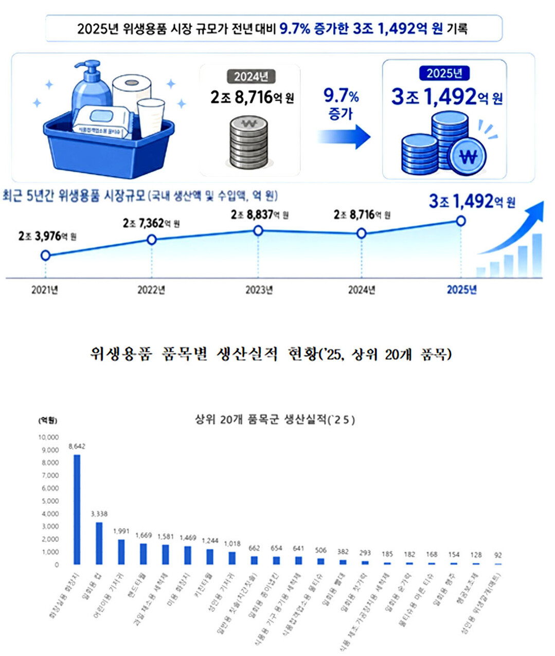 위생용품 시장, 첫 ‘3조원’ 돌파…전년 대비 9.7% 성장